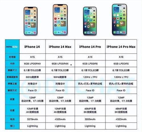 苹果14最新爆料配置表,颠覆性升级，性能与设计双飞跃  第1张